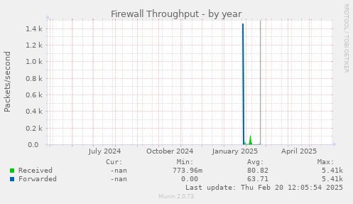 Firewall Throughput