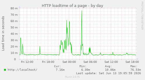 HTTP loadtime of a page