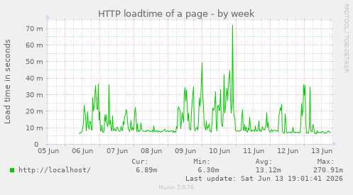 HTTP loadtime of a page