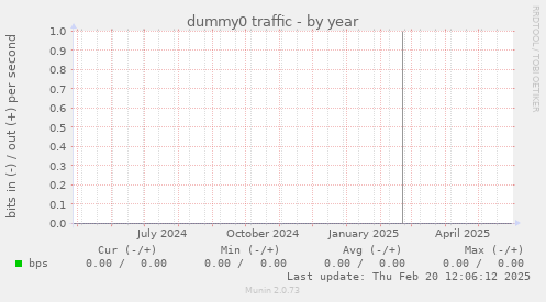 dummy0 traffic