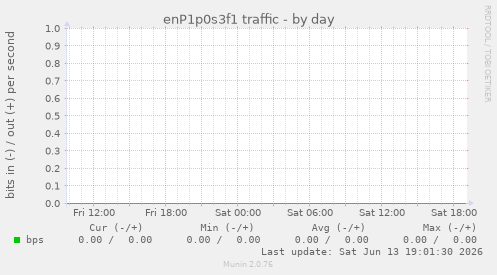 enP1p0s3f1 traffic