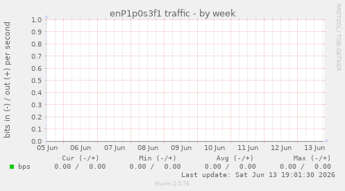 enP1p0s3f1 traffic