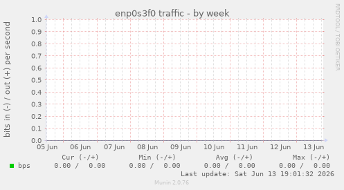 enp0s3f0 traffic