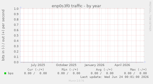 enp0s3f0 traffic