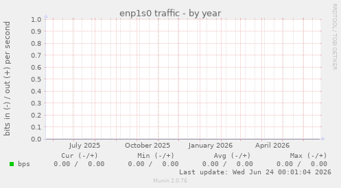 enp1s0 traffic