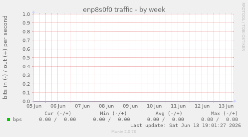 enp8s0f0 traffic