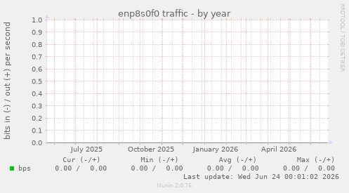 enp8s0f0 traffic