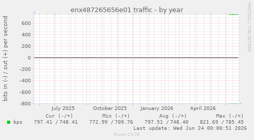 enx487265656e01 traffic