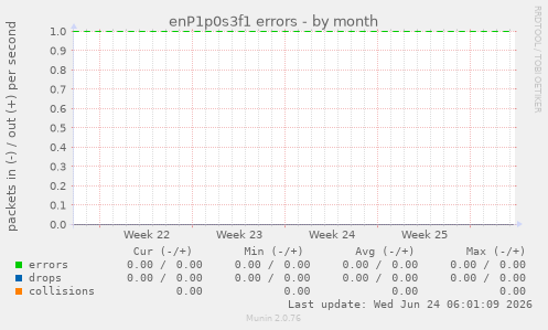 enP1p0s3f1 errors