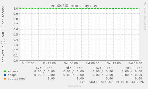 enp0s3f0 errors