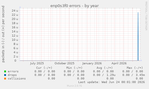 enp0s3f0 errors