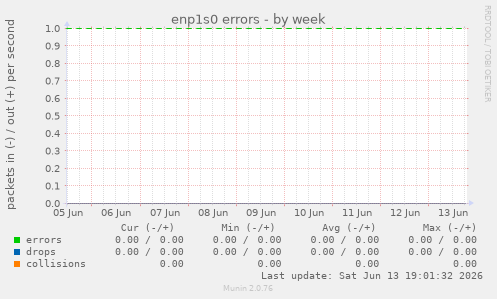 enp1s0 errors