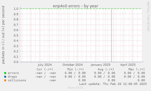 enp4s0 errors