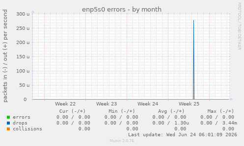 enp5s0 errors