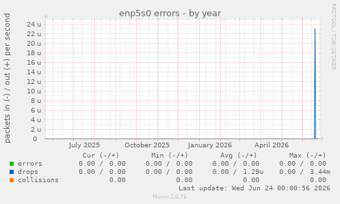enp5s0 errors