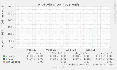 enp8s0f0 errors