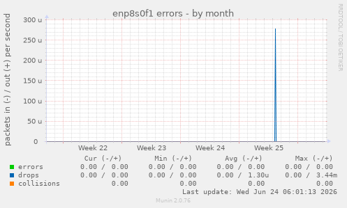 enp8s0f1 errors