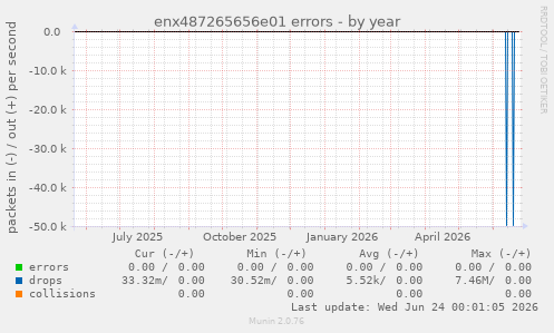 enx487265656e01 errors