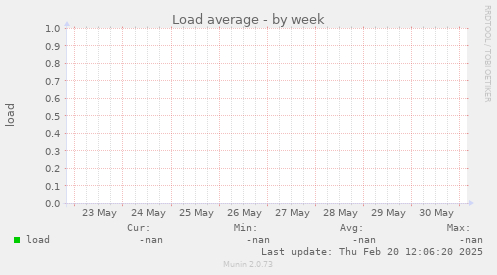 Load average