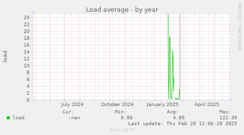 Load average