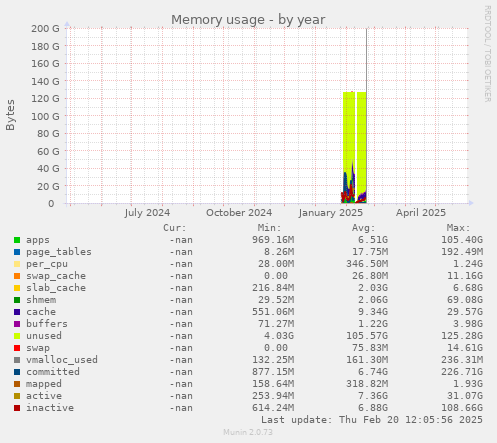Memory usage