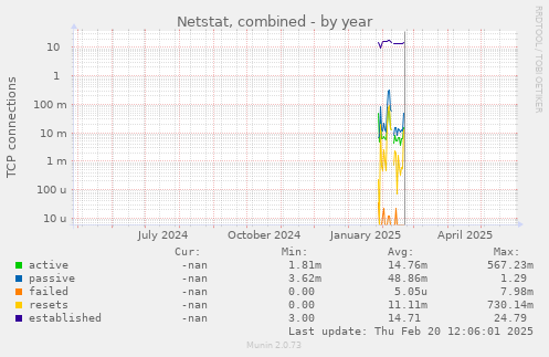 Netstat, combined
