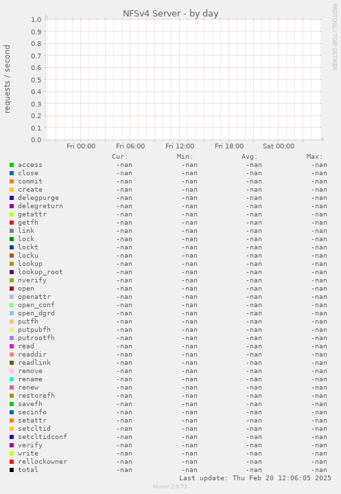 NFSv4 Server