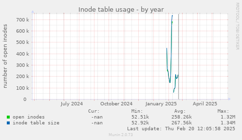 Inode table usage