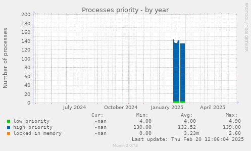 Processes priority