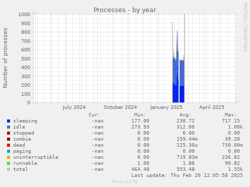 Processes
