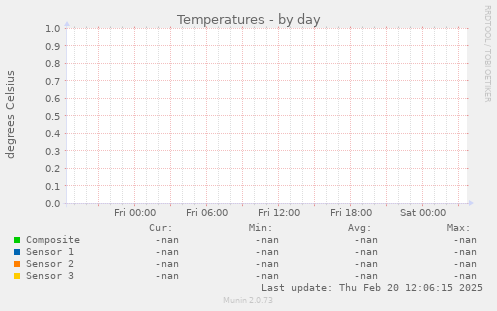 Temperatures
