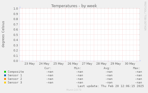 Temperatures