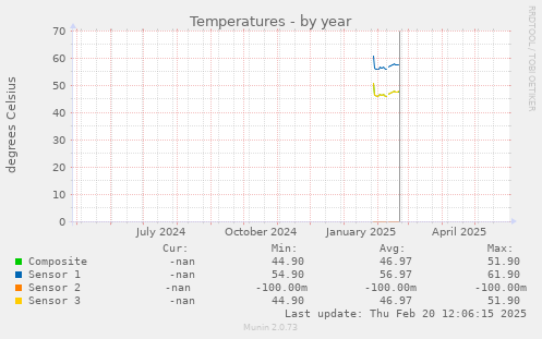 Temperatures