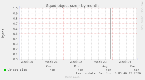Squid object size