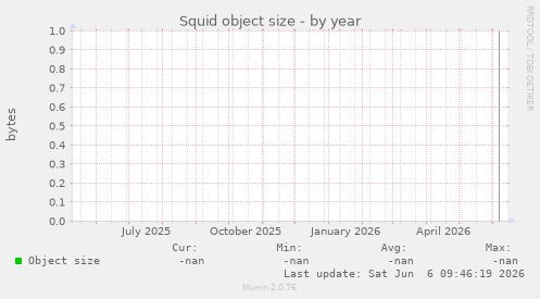 Squid object size