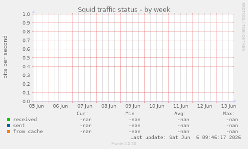 Squid traffic status