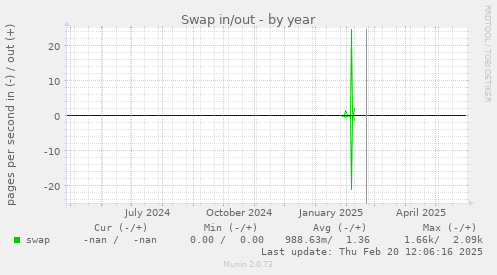 Swap in/out