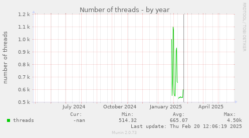 Number of threads