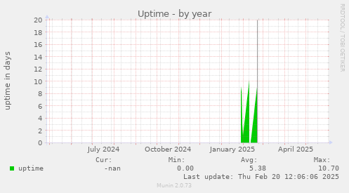 Uptime