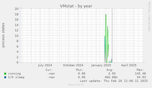 VMstat