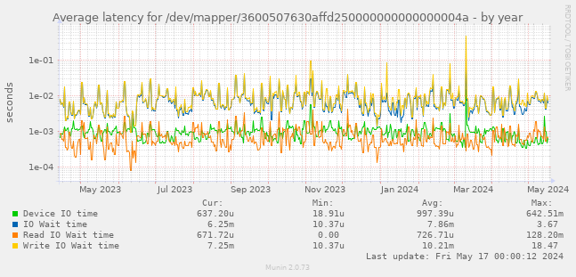Average latency for /dev/mapper/3600507630affd250000000000000004a