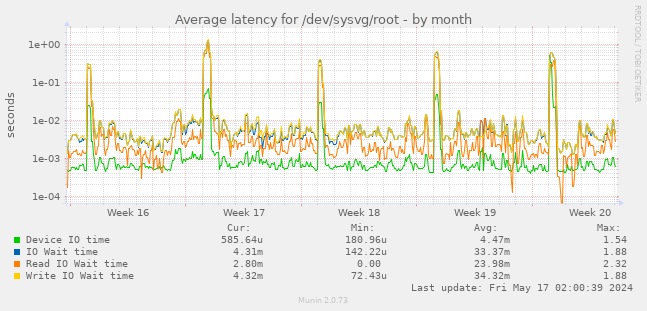 Average latency for /dev/sysvg/root