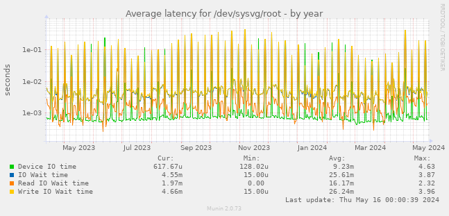 Average latency for /dev/sysvg/root