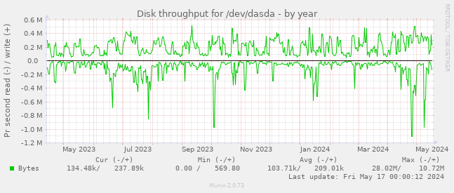 Disk throughput for /dev/dasda