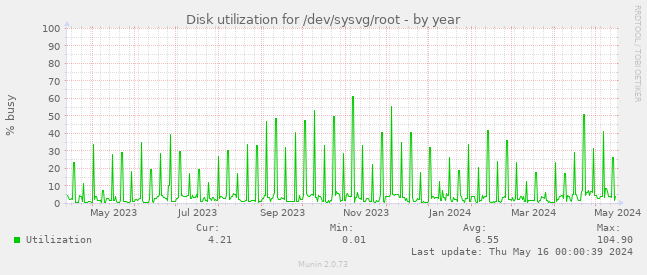 Disk utilization for /dev/sysvg/root