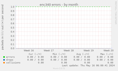 enc340 errors