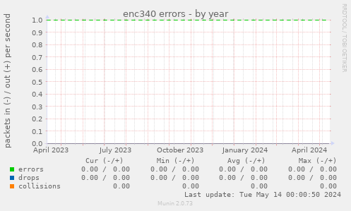 enc340 errors
