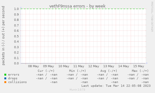 vethF9nssa errors
