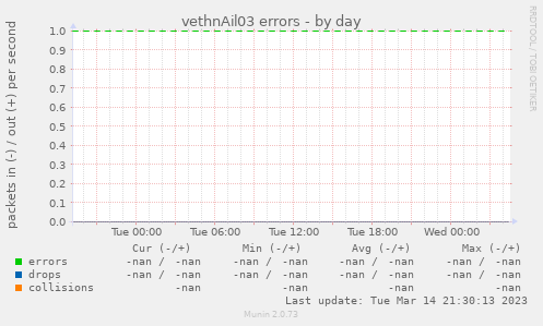 vethnAil03 errors