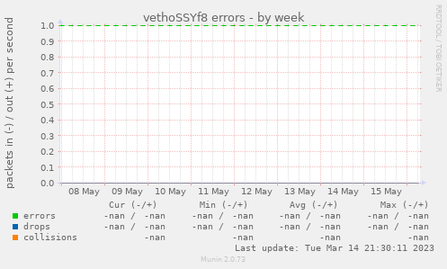 vethoSSYf8 errors
